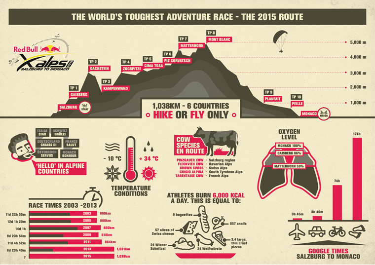 The route of the 2015 Red Bull X-Alps is 1,038km long, crosses six countries and covers some challenging terrain, as this infographic reveals.  // zooom.at / Red Bull Content Pool  // P-20150319-00116 // Usage for editorial use only // Please go to www.redbullcontentpool.com for further information. //
